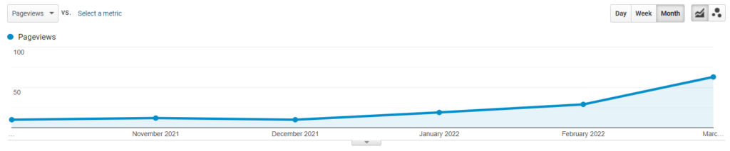 traffic over time in analytics