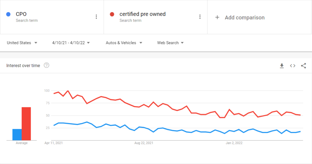 CPO Google Trends Screenshot