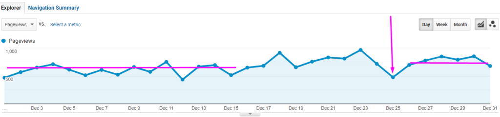 Auto Chart Near Christmas