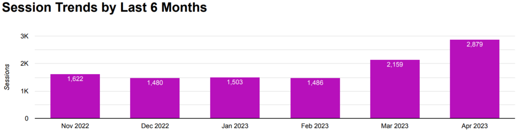 2 Grow Long Term Traffic