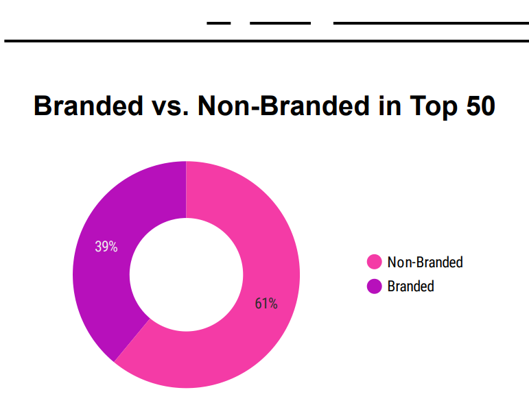 5 Rank for Non-Branded Terms