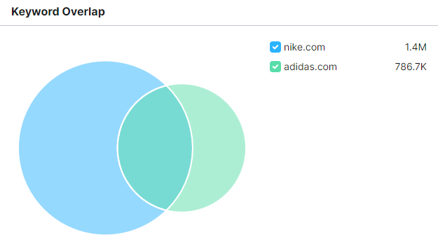 Phantom Competitor Blog - Keyword Overlap